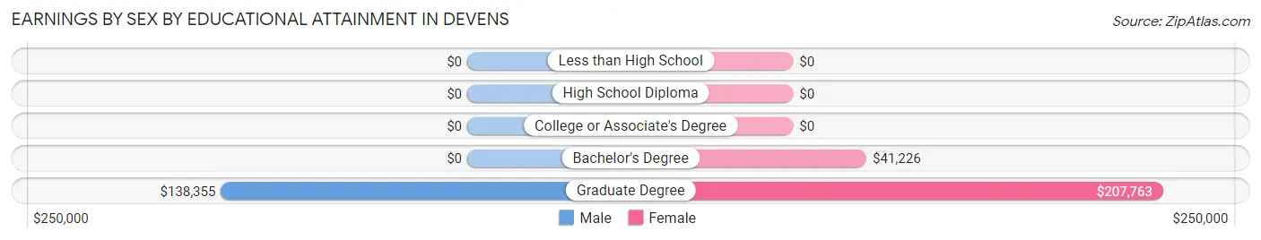 Earnings by Sex by Educational Attainment in Devens