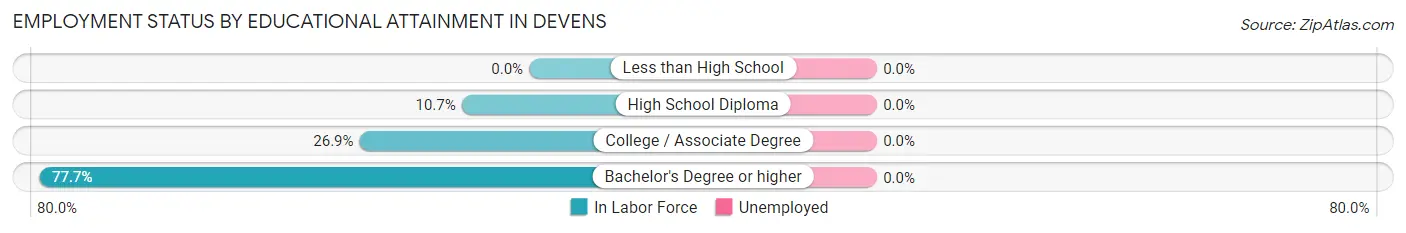 Employment Status by Educational Attainment in Devens