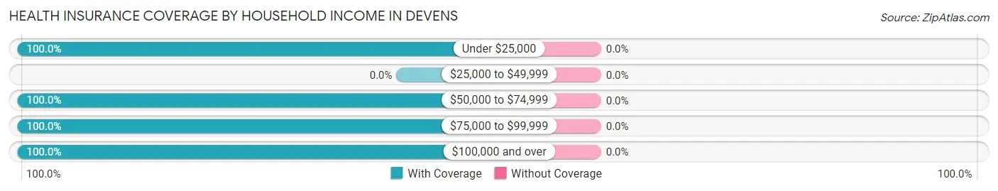 Health Insurance Coverage by Household Income in Devens
