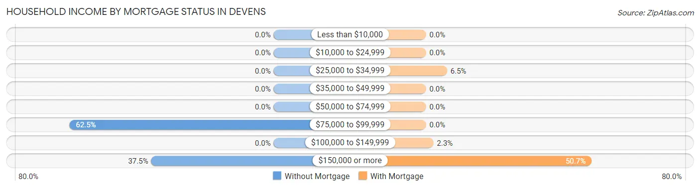 Household Income by Mortgage Status in Devens