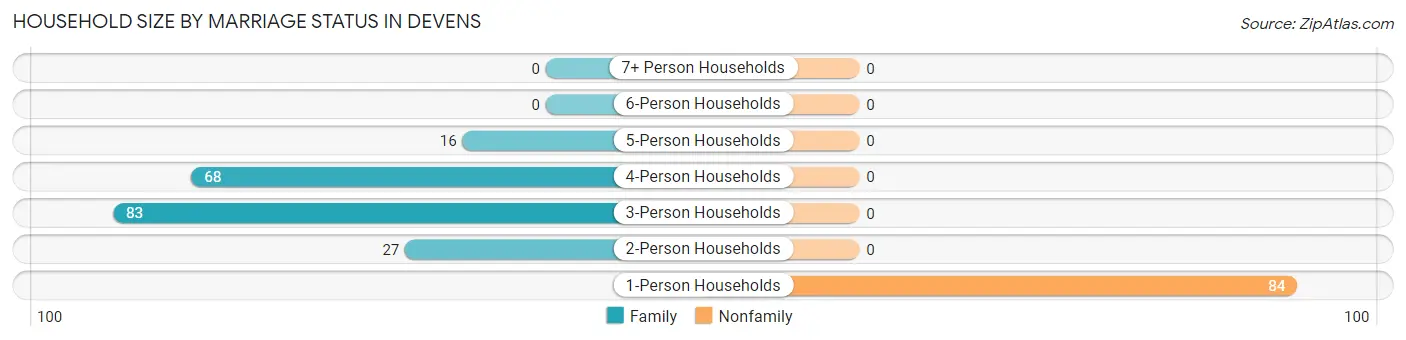 Household Size by Marriage Status in Devens