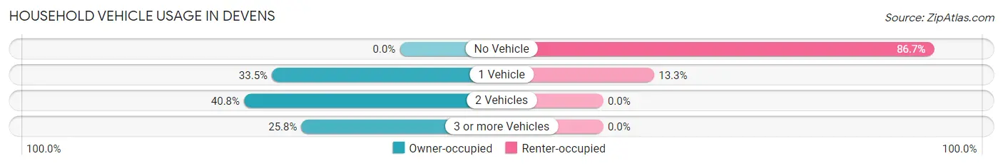 Household Vehicle Usage in Devens