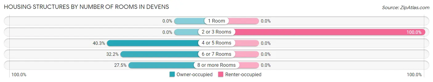 Housing Structures by Number of Rooms in Devens