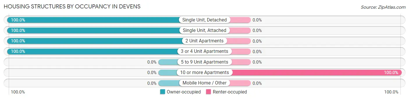 Housing Structures by Occupancy in Devens