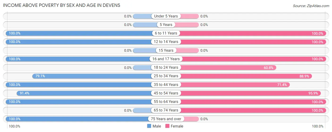 Income Above Poverty by Sex and Age in Devens