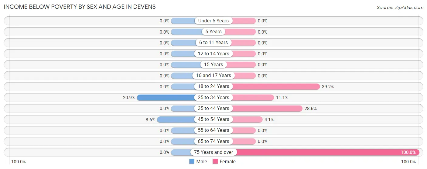 Income Below Poverty by Sex and Age in Devens