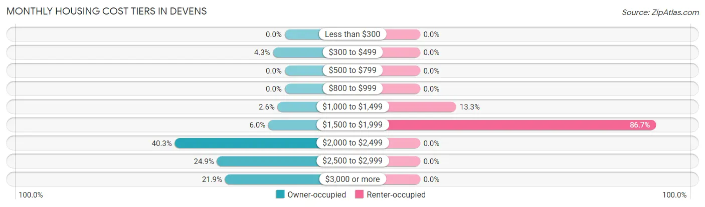 Monthly Housing Cost Tiers in Devens