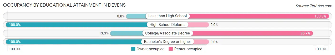 Occupancy by Educational Attainment in Devens