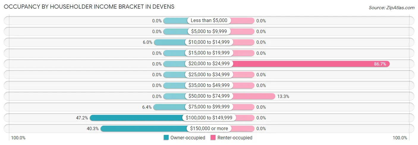 Occupancy by Householder Income Bracket in Devens
