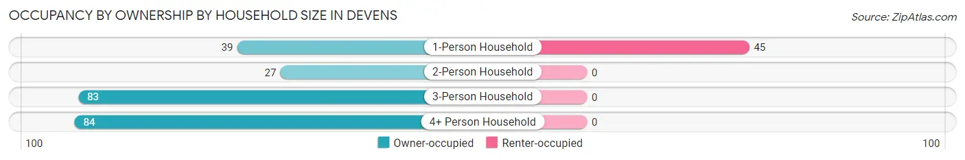 Occupancy by Ownership by Household Size in Devens