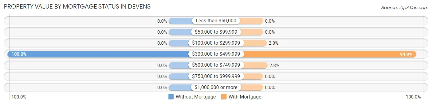Property Value by Mortgage Status in Devens