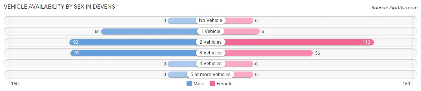 Vehicle Availability by Sex in Devens