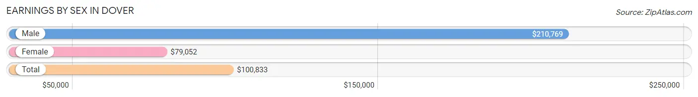 Earnings by Sex in Dover