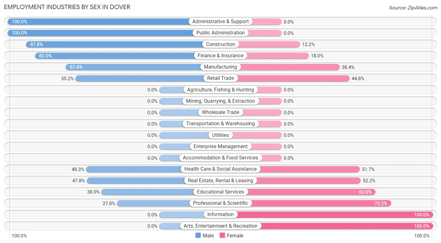 Employment Industries by Sex in Dover