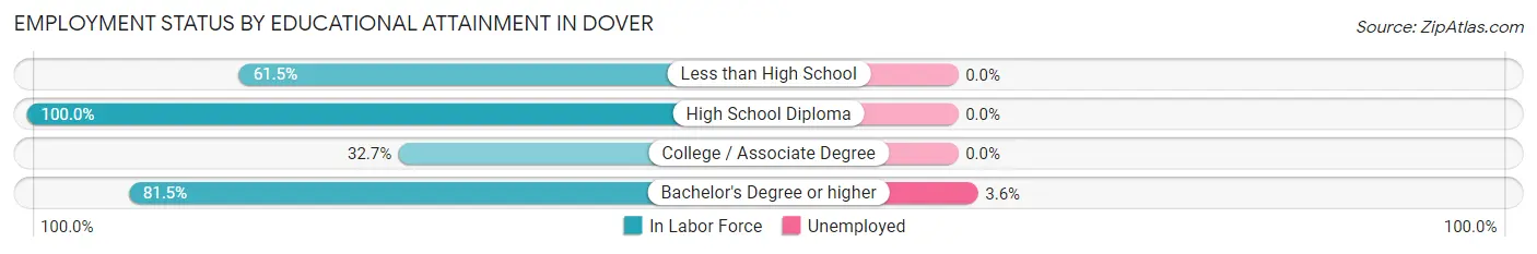 Employment Status by Educational Attainment in Dover