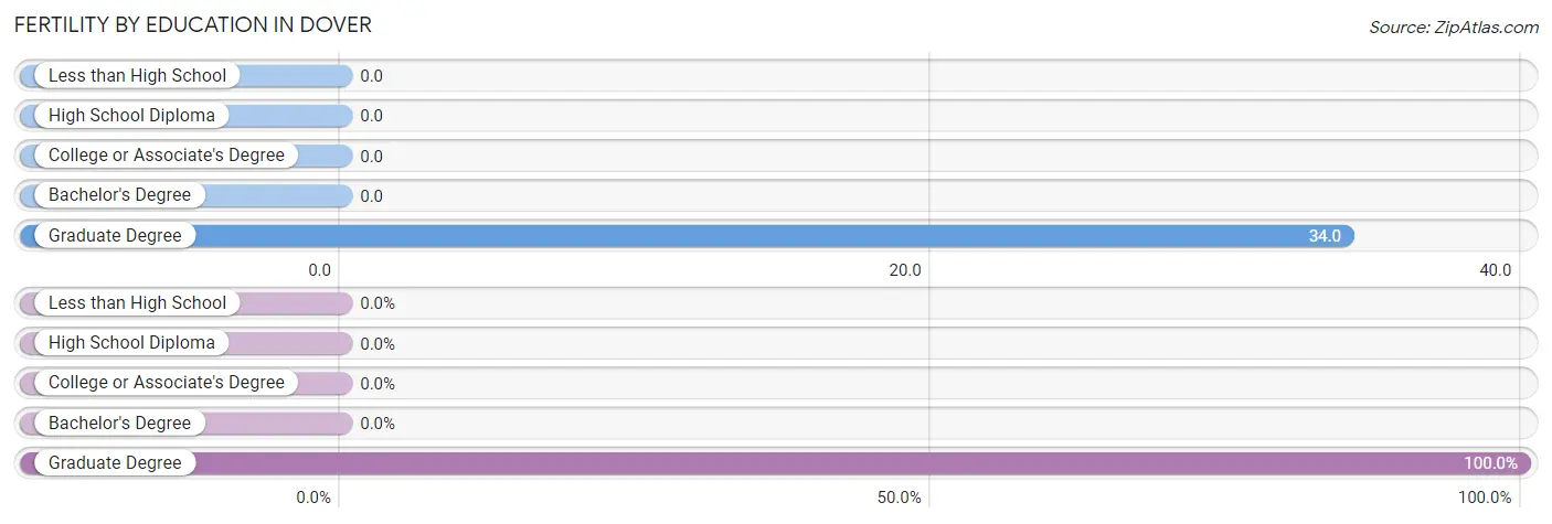 Female Fertility by Education Attainment in Dover