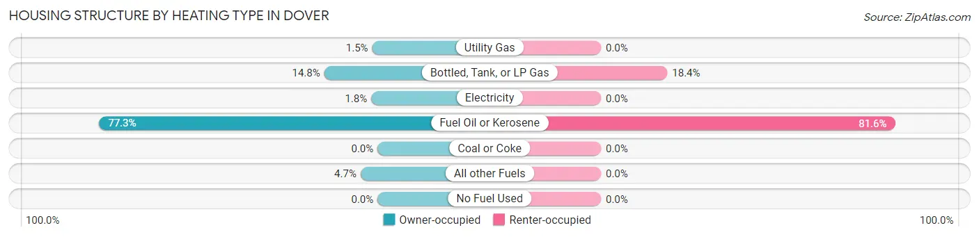 Housing Structure by Heating Type in Dover