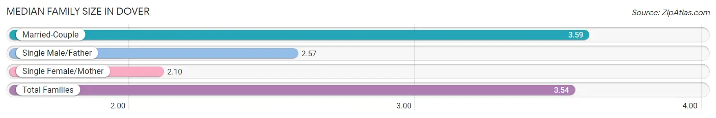 Median Family Size in Dover