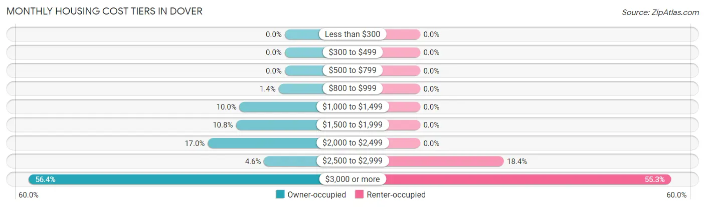 Monthly Housing Cost Tiers in Dover
