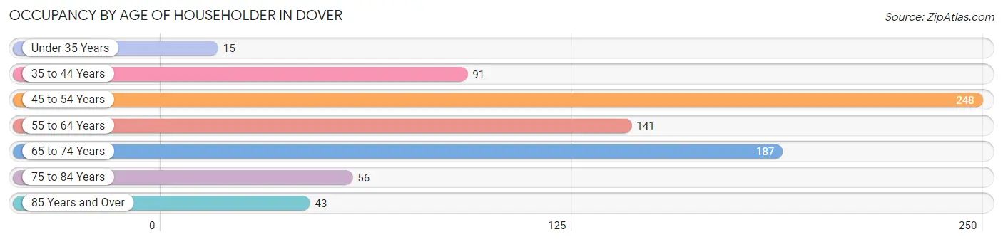 Occupancy by Age of Householder in Dover