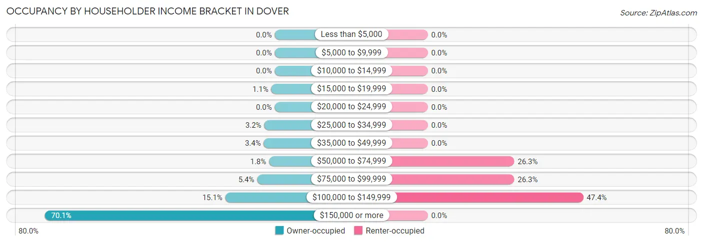 Occupancy by Householder Income Bracket in Dover