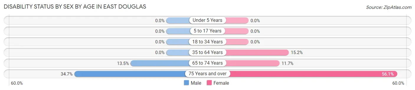 Disability Status by Sex by Age in East Douglas