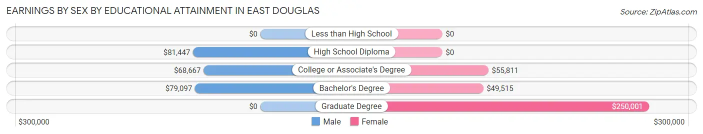 Earnings by Sex by Educational Attainment in East Douglas