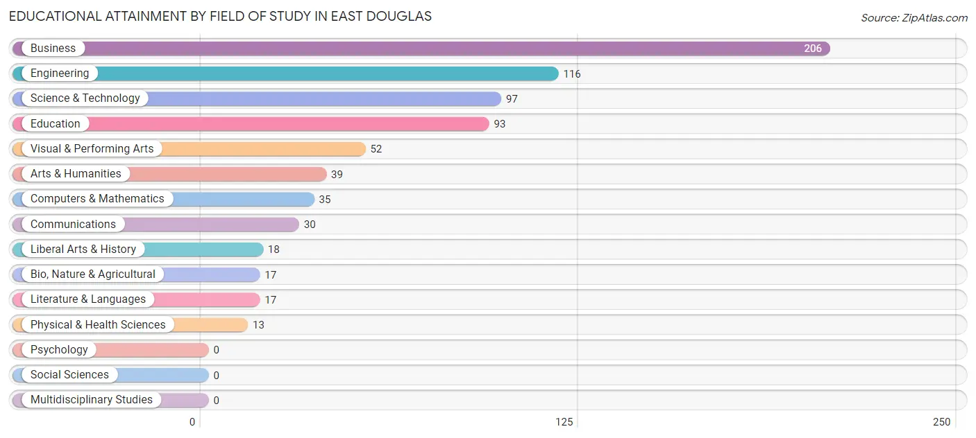 Educational Attainment by Field of Study in East Douglas