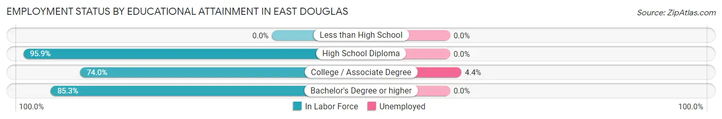 Employment Status by Educational Attainment in East Douglas