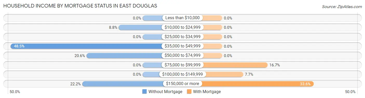 Household Income by Mortgage Status in East Douglas