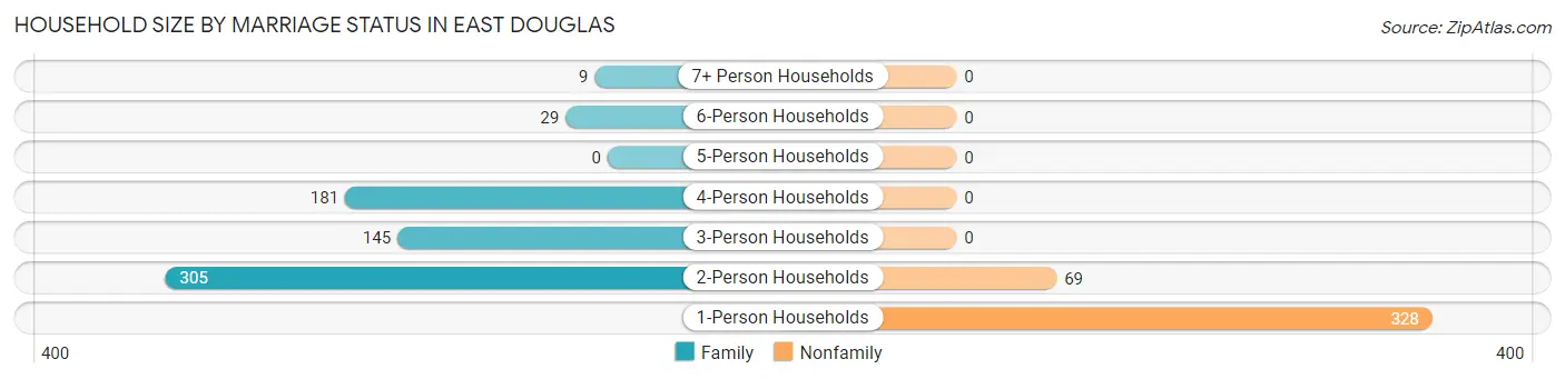 Household Size by Marriage Status in East Douglas