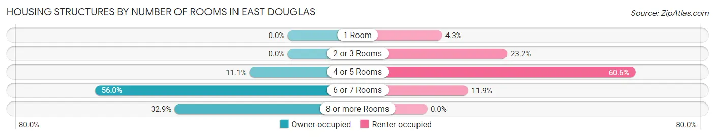 Housing Structures by Number of Rooms in East Douglas