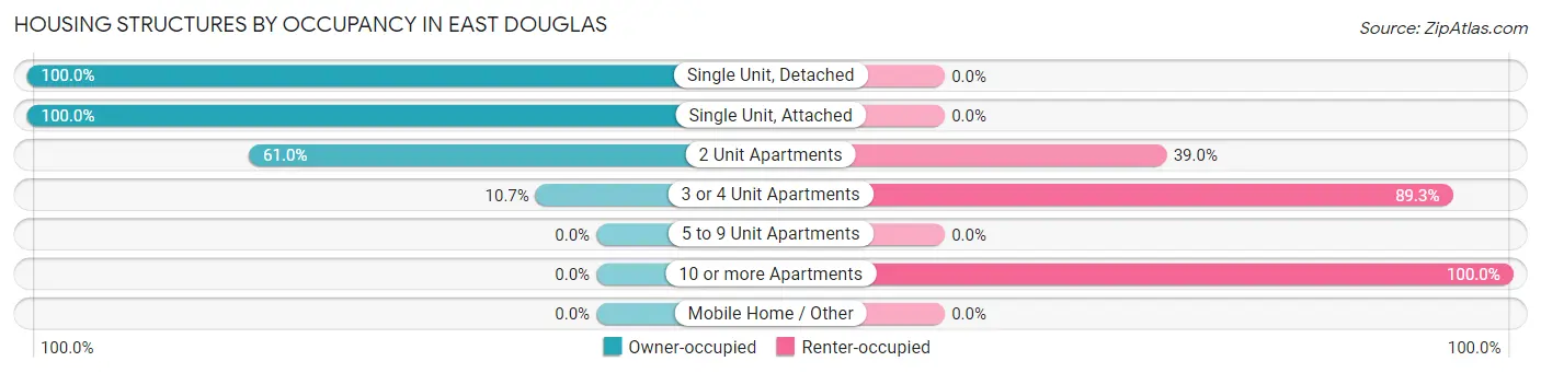 Housing Structures by Occupancy in East Douglas