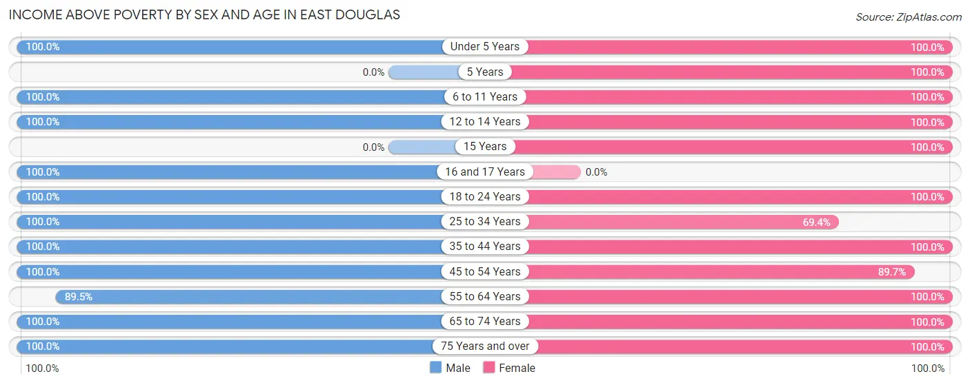 Income Above Poverty by Sex and Age in East Douglas