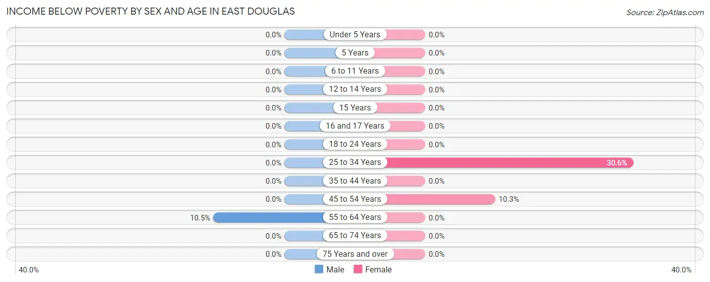 Income Below Poverty by Sex and Age in East Douglas