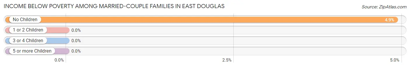 Income Below Poverty Among Married-Couple Families in East Douglas