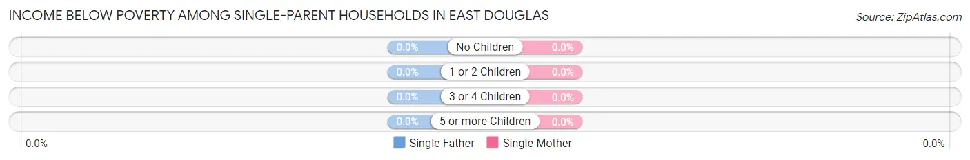 Income Below Poverty Among Single-Parent Households in East Douglas