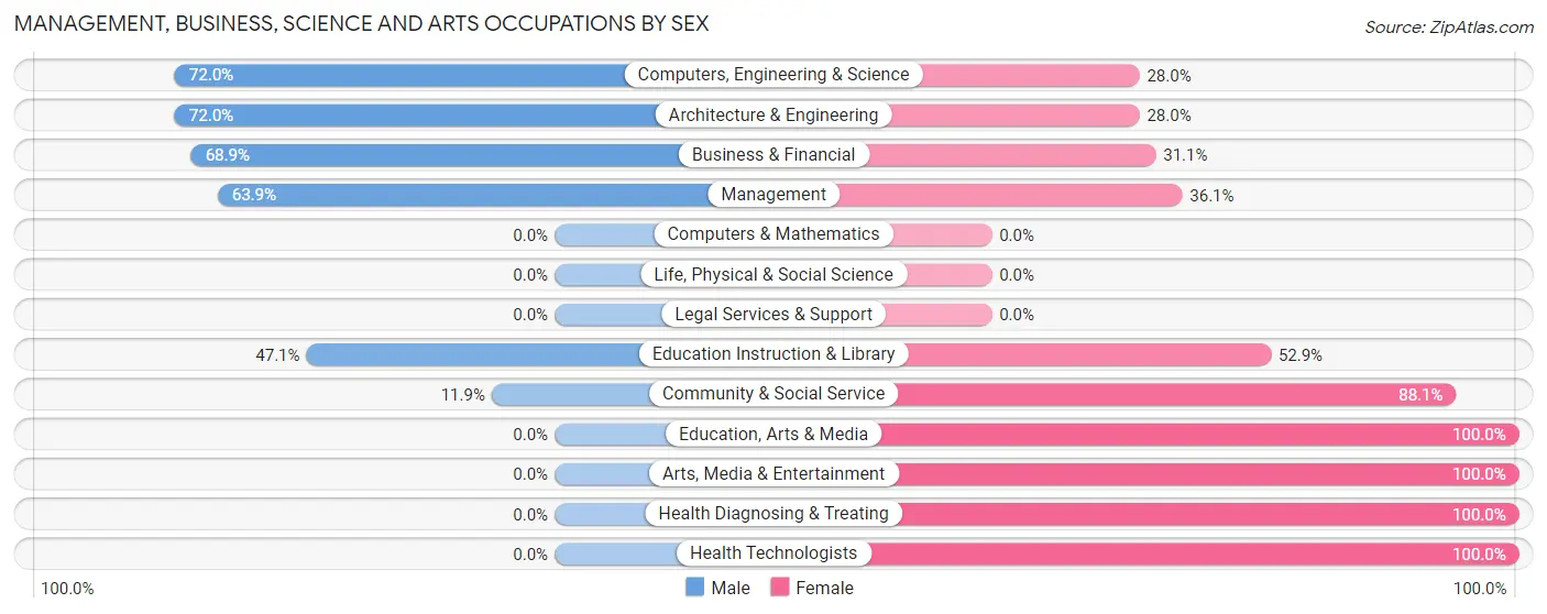 Management, Business, Science and Arts Occupations by Sex in East Douglas