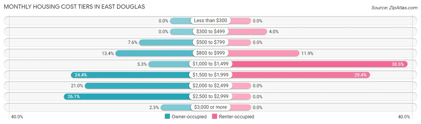 Monthly Housing Cost Tiers in East Douglas
