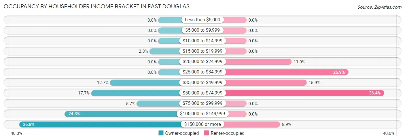 Occupancy by Householder Income Bracket in East Douglas