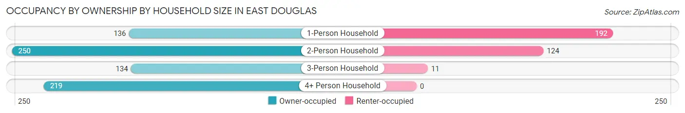 Occupancy by Ownership by Household Size in East Douglas