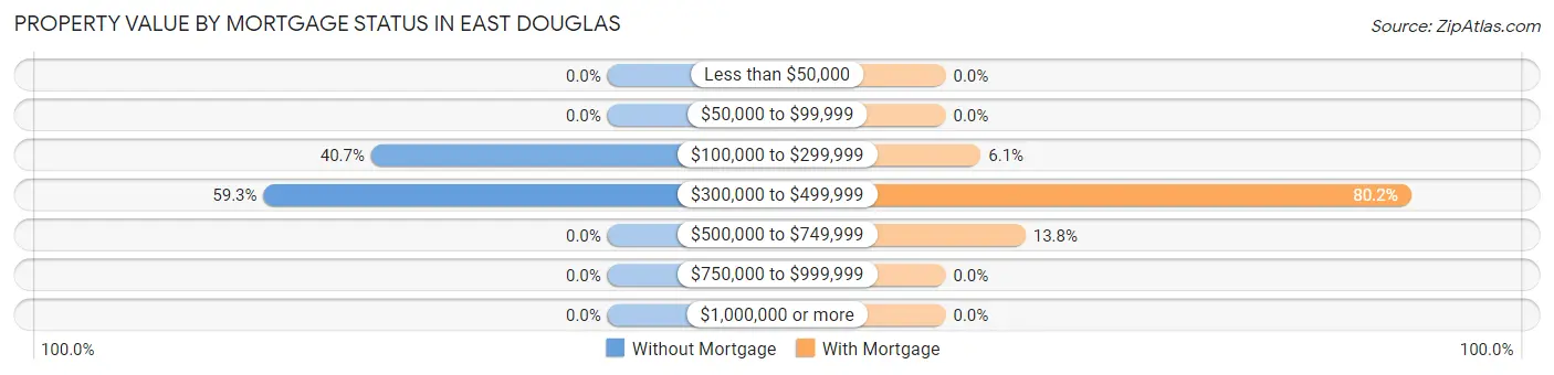 Property Value by Mortgage Status in East Douglas