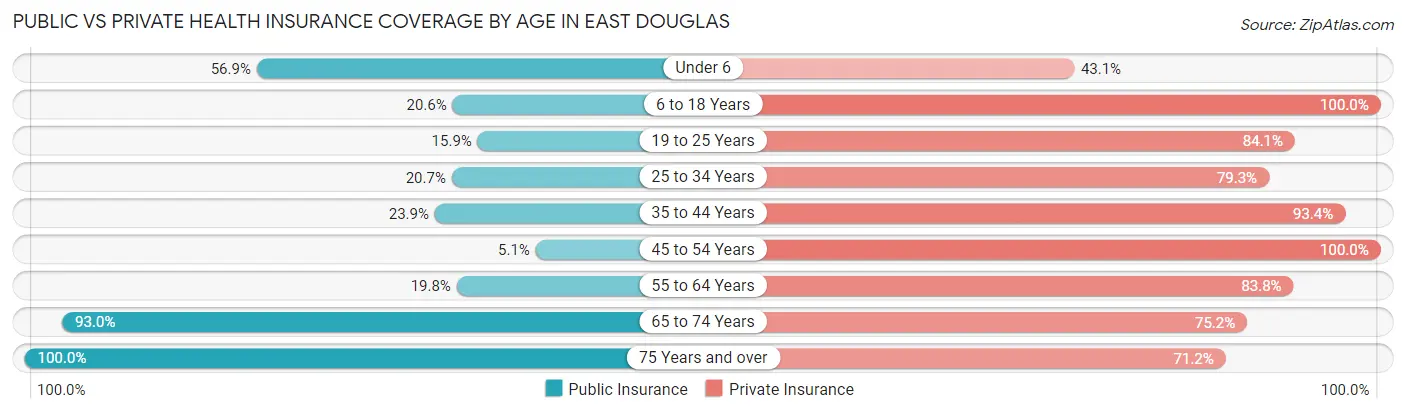 Public vs Private Health Insurance Coverage by Age in East Douglas