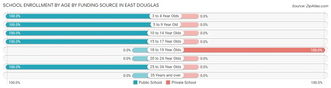 School Enrollment by Age by Funding Source in East Douglas
