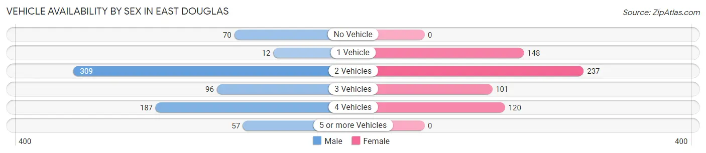 Vehicle Availability by Sex in East Douglas
