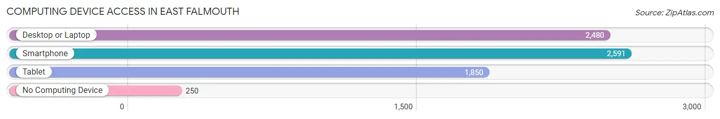 Computing Device Access in East Falmouth