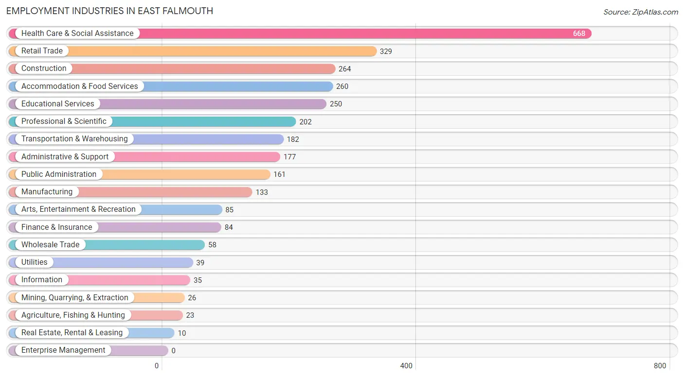 Employment Industries in East Falmouth