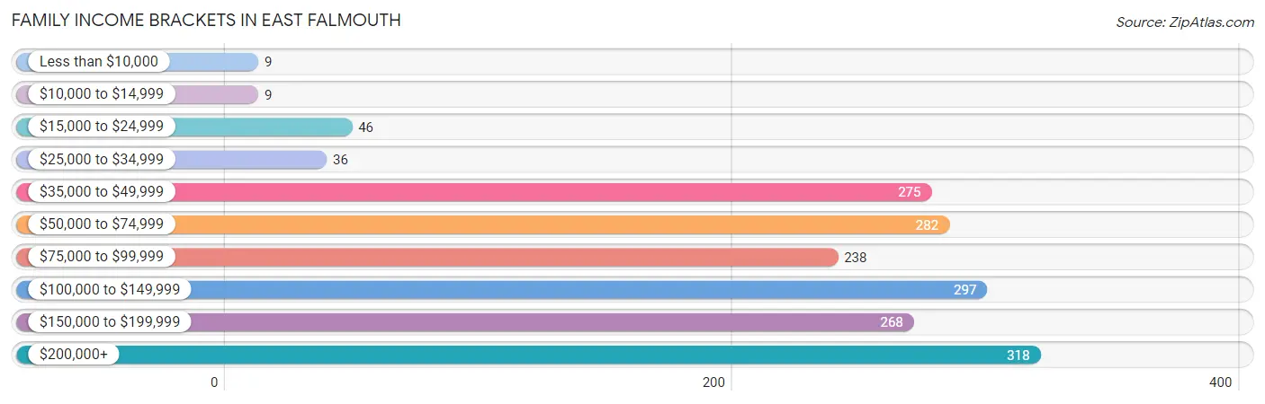 Family Income Brackets in East Falmouth