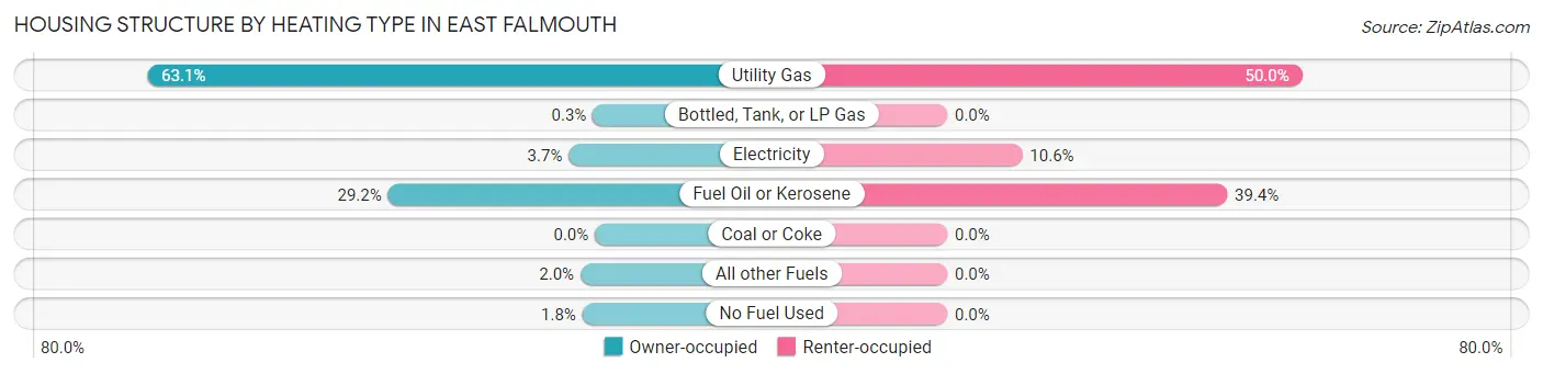 Housing Structure by Heating Type in East Falmouth