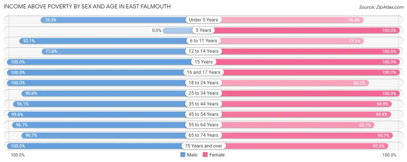 Income Above Poverty by Sex and Age in East Falmouth